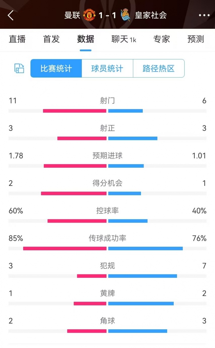 曼聯(lián)半場(chǎng)數(shù)據(jù)：射門11-6、射正3-3、得分機(jī)會(huì)2-1，犯規(guī)3-7