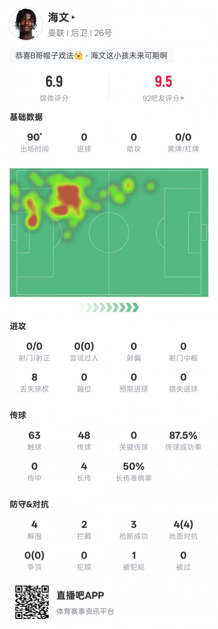 海文本場數據：4解圍2攔截3搶斷&4次地面對抗均成功，評分6.9