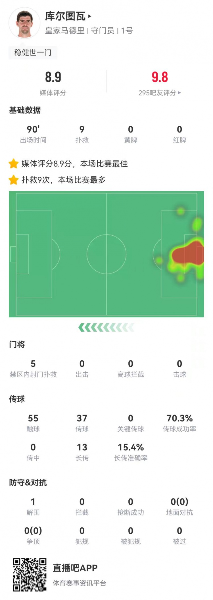 世一門(mén)！庫(kù)爾圖瓦本場(chǎng)9次撲救、預(yù)期撲出0.86球，獲評(píng)8.9分