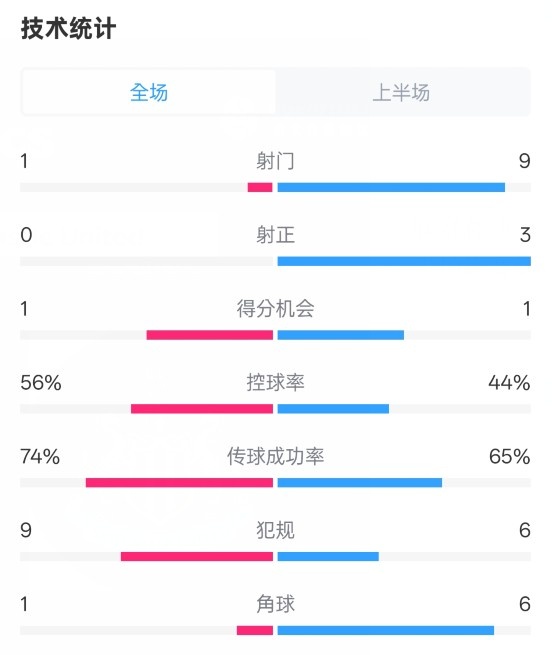利物浦半場(chǎng)0-1紐卡數(shù)據(jù)：射門1-9，射正0-3，控球率56%-44%
