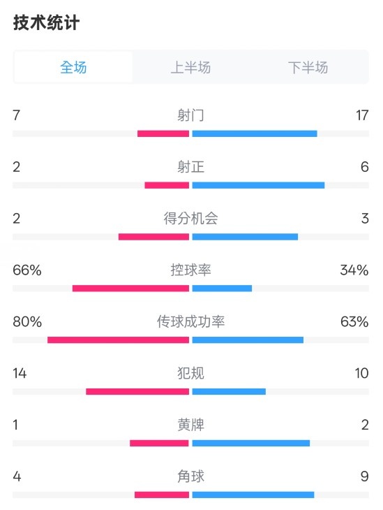 利物浦1-2紐卡全場(chǎng)數(shù)據(jù)：射門(mén)7-17，射正2-6，控球率66%-34%