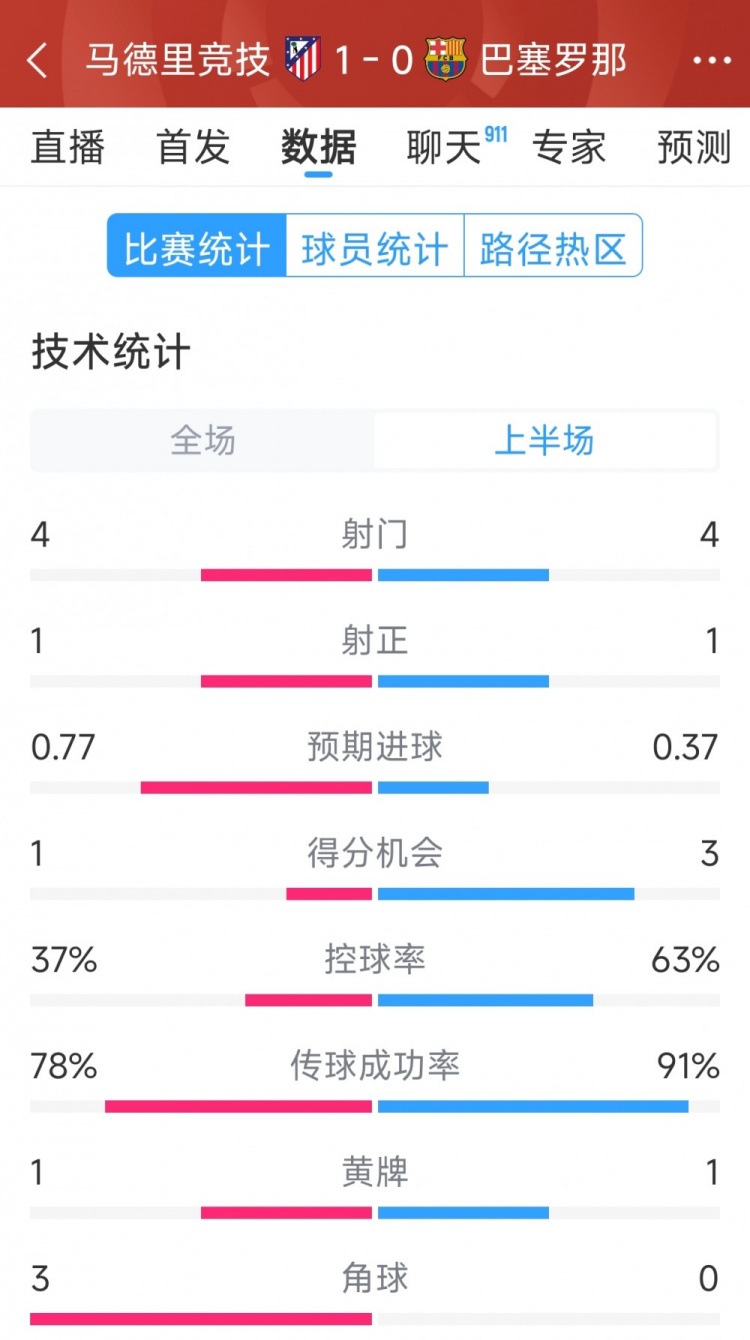 馬競vs巴薩半場數(shù)據(jù)：射門4-4，射正1-1，得分機(jī)會1-3