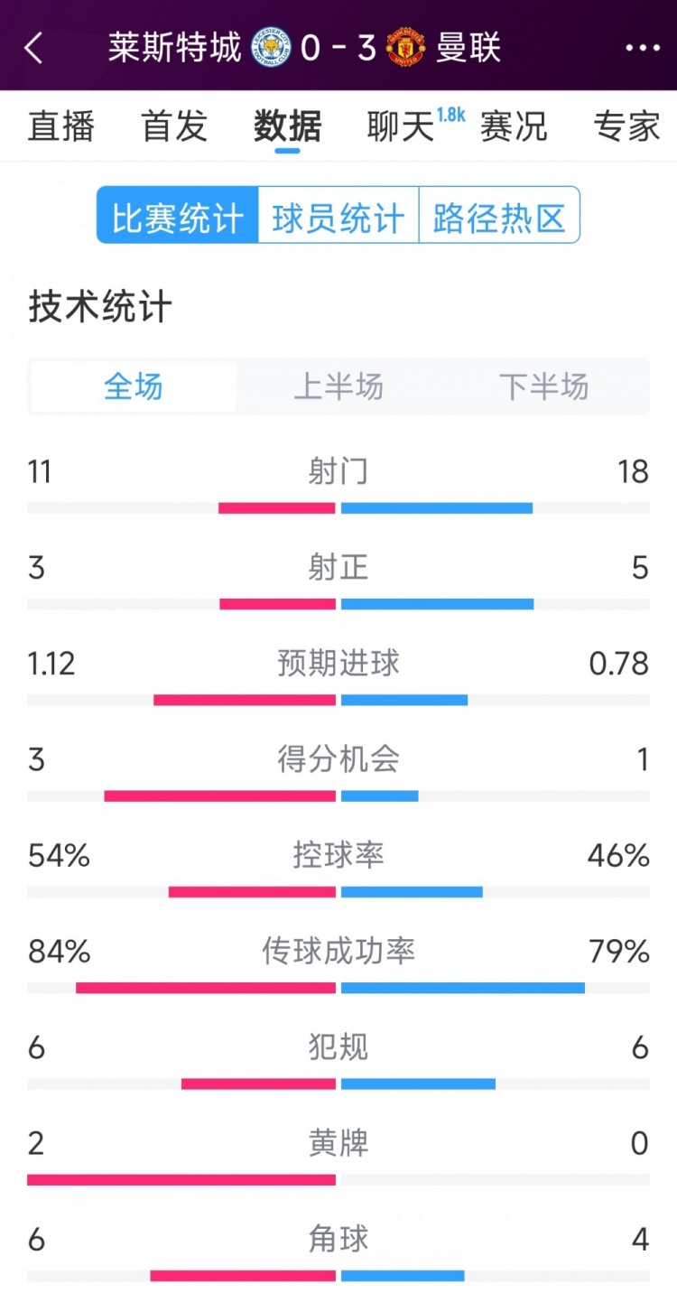 曼聯(lián)3-0萊斯特城全場數(shù)據(jù)：射門18-11，射正5-3，得分機(jī)會1-3