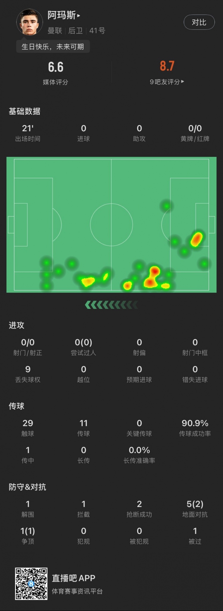 18歲生日迎首秀！阿瑪斯本場：1解圍1攔截2搶斷，6次對抗成功3次