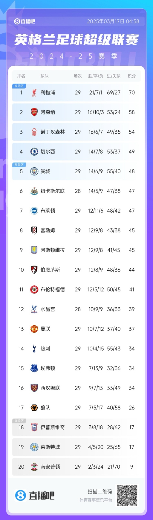 英超積分榜：曼聯(lián)完勝升至13，萊斯特城倒數(shù)第二落后保級(jí)區(qū)9分！