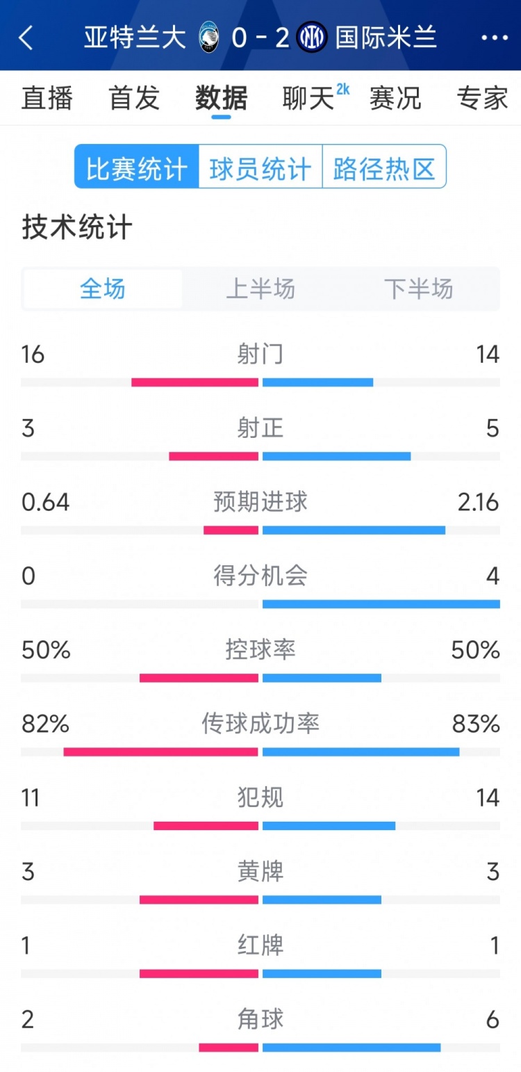 國米2-0亞特蘭大全場數(shù)據(jù)：射門14-16，射正5-3，得分機(jī)會(huì)4-0
