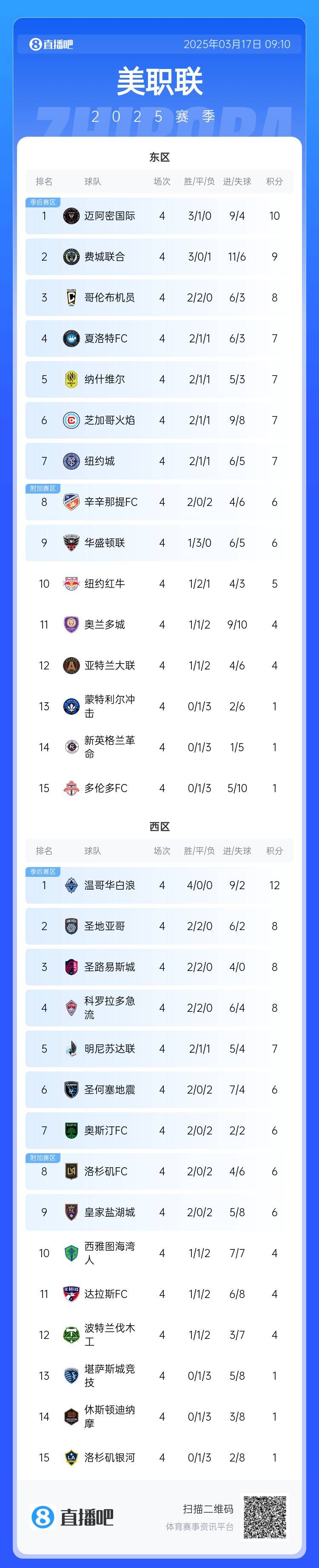 邁阿密登頂！美職聯(lián)東區(qū)積分榜：邁阿密3連勝登頂，1分領(lǐng)跑