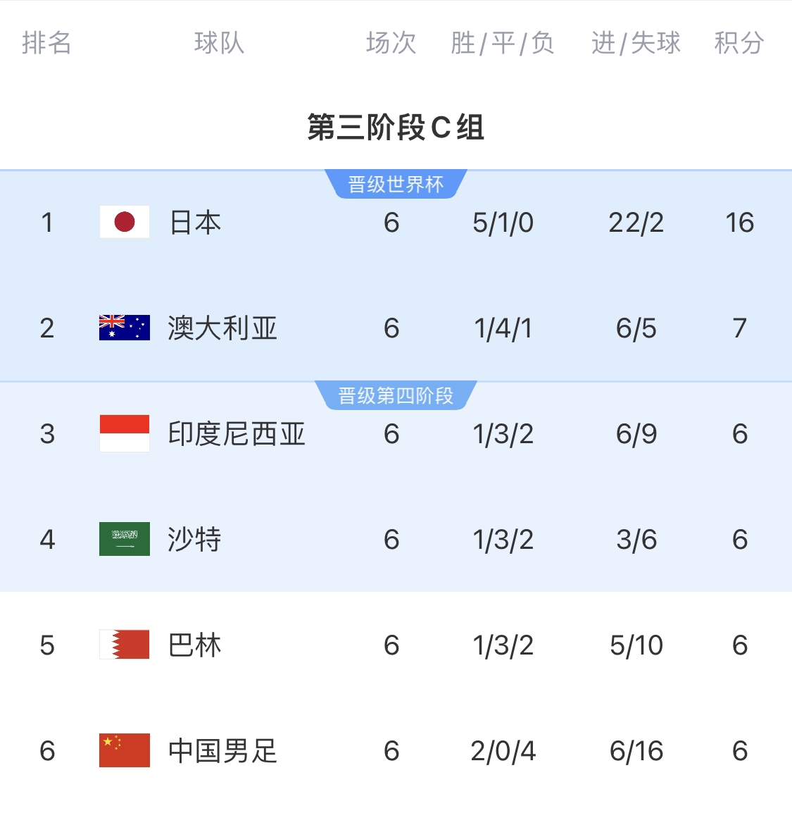 0-7慘敗的天坑！4隊同6分國足凈勝球-10，18隊中最差＆恐成大隱患