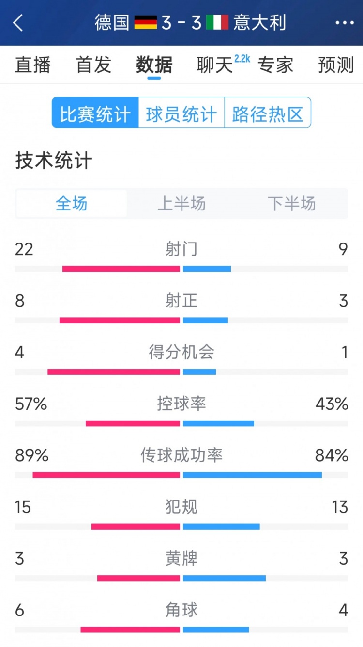 進(jìn)球大戰(zhàn)！德國(guó)3-3意大利全場(chǎng)數(shù)據(jù)：射門(mén)22-9，射正8-3