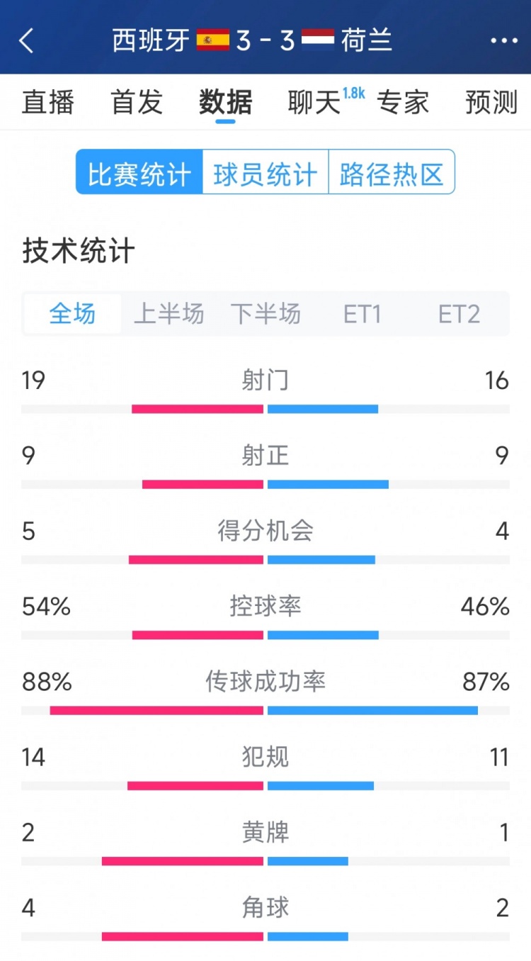 勢(shì)均力敵，西班牙3-3荷蘭120分鐘數(shù)據(jù)：射門19-16，射正9-9