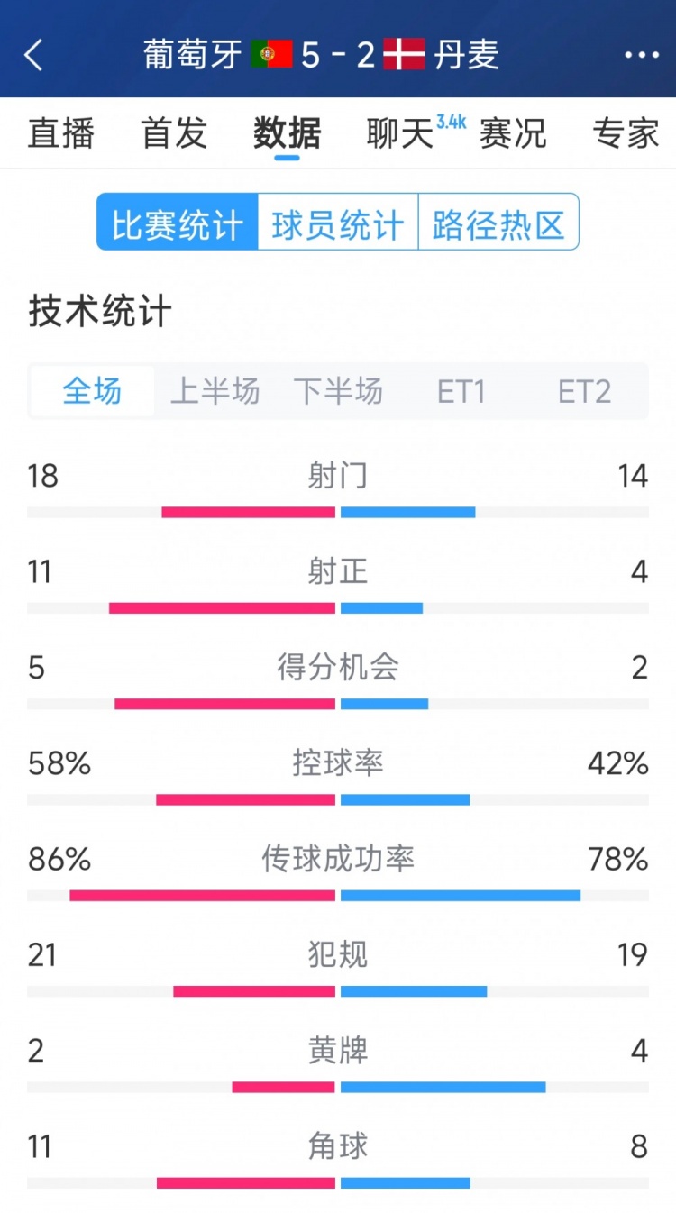 葡萄牙5-2丹麥120分鐘數(shù)據(jù)：射門18-14，射正11-4