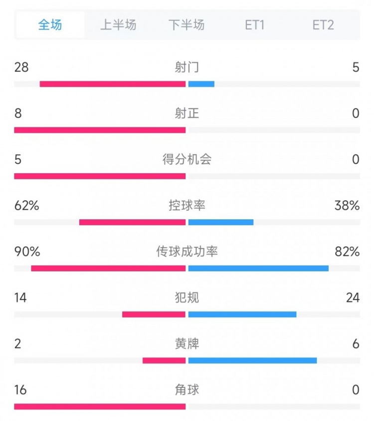 法國vs克羅地亞數(shù)據(jù)：射門28比5、射正8比0、角球16比0