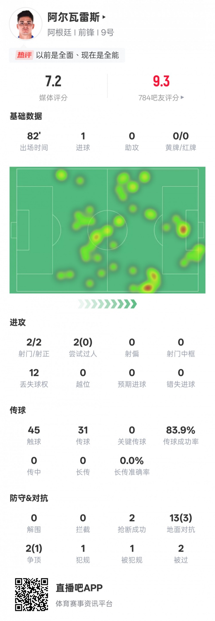 阿爾瓦雷斯本場數(shù)據(jù)：2射門2射正1進(jìn)球，評分7.2