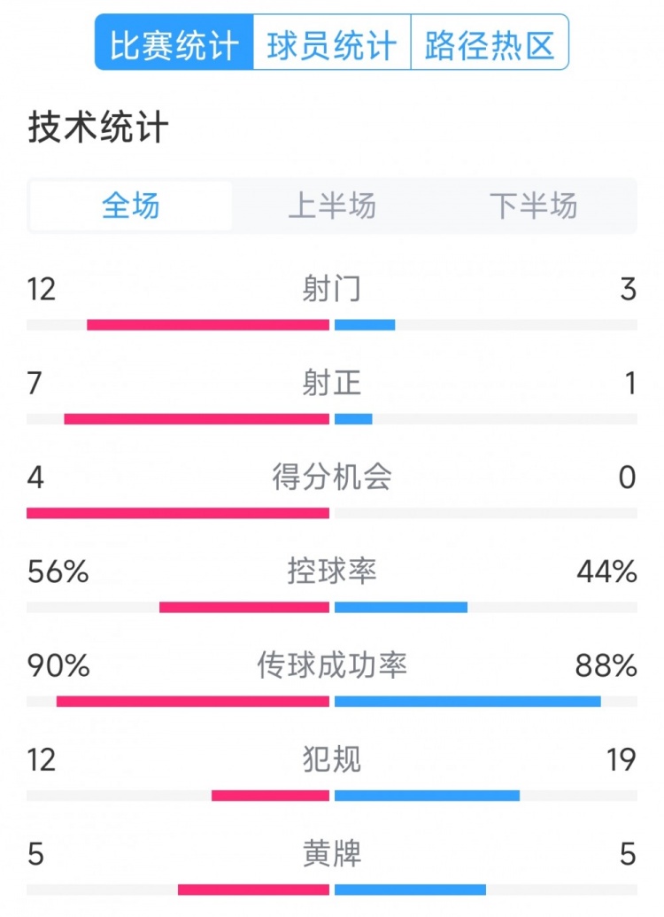 阿根廷4-1巴西全場數據：射門12-3，射正7-1，得分機會4-0