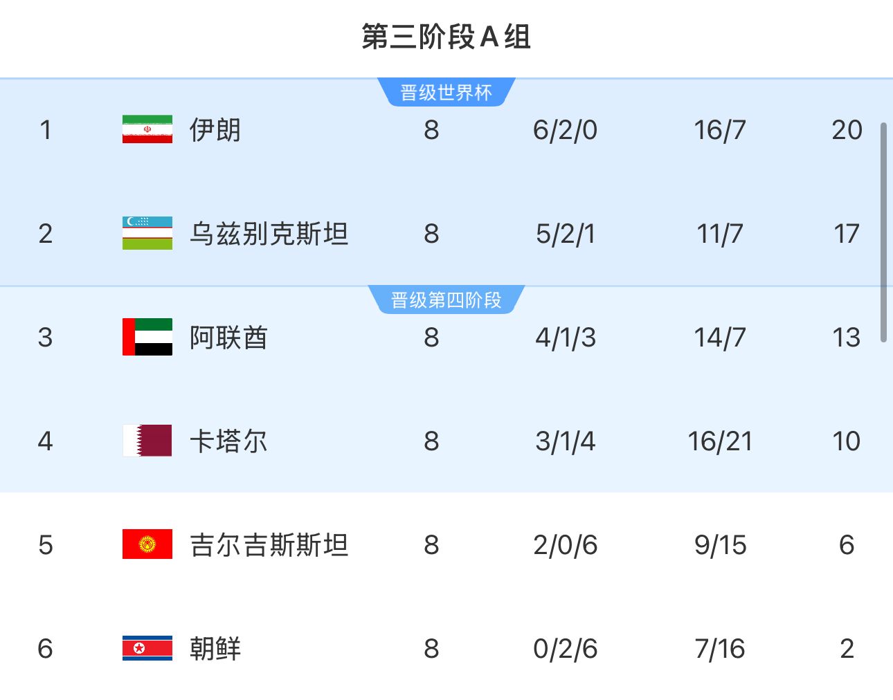 提前2輪出局！朝鮮8輪積2分&凈勝球-9，成本屆18強(qiáng)賽首支出局球隊(duì)