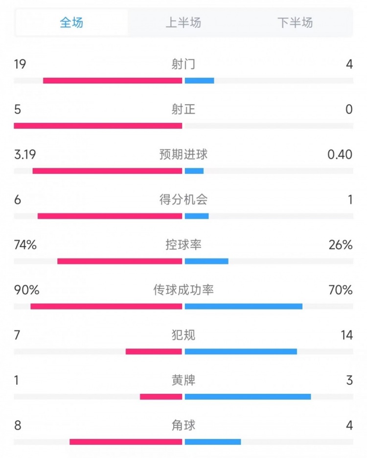 巴薩vs奧薩蘇納數(shù)據(jù)：射門19比4、射正5比0、控球率74%比26%