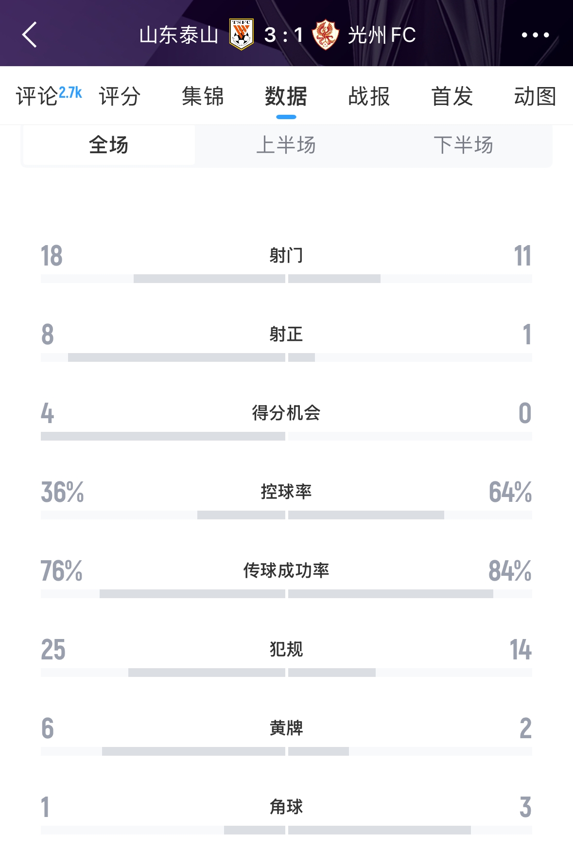 又被罰了！亞足聯(lián)官方：泰山對(duì)陣光州時(shí)6人染黃，罰款6000美元
