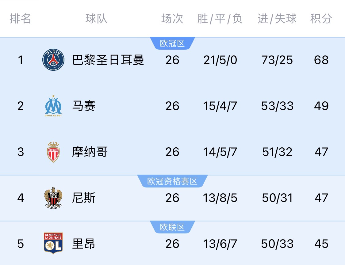 五大聯(lián)賽首冠最早本周末誕生！3個(gè)條件同時(shí)滿足，巴黎三月即奪冠