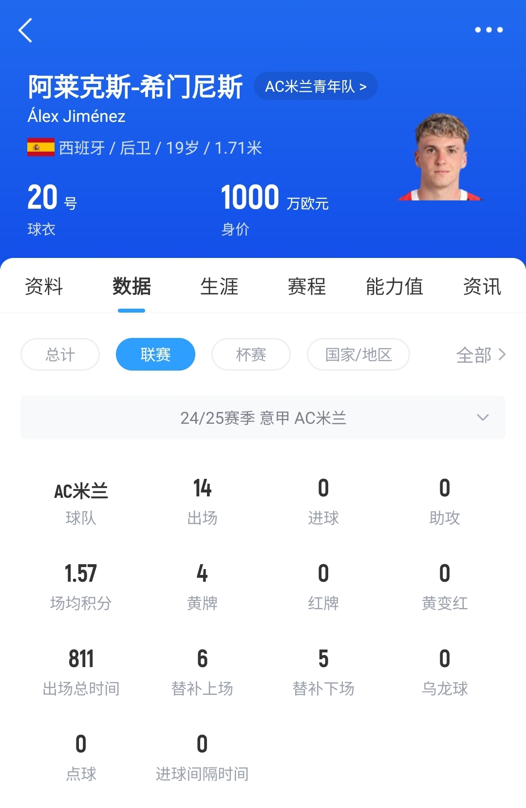 皇馬可900萬回購！米蘭花500萬歐買斷，如今A-希門尼斯身價已翻倍