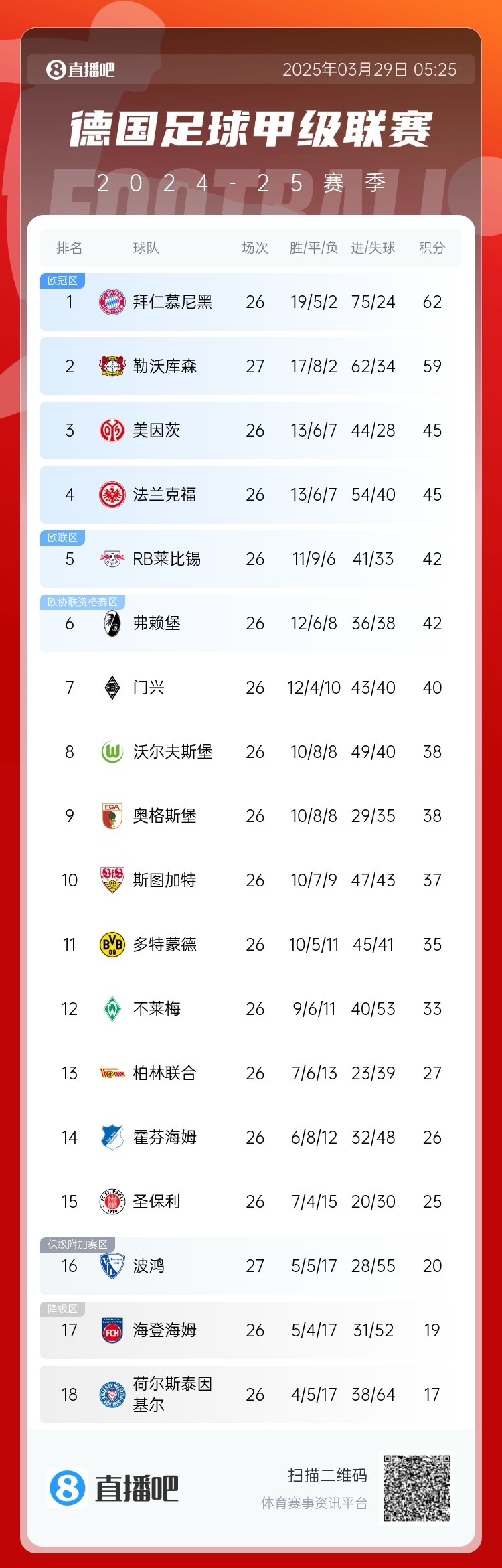 壓力給到孔帕尼！德甲最新積分：勒沃庫森先賽取勝，距拜仁3分