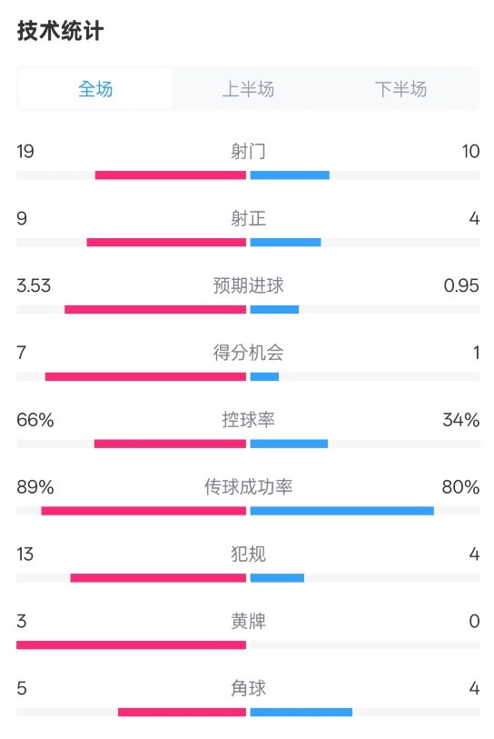 拜仁3-2圣保利全場數(shù)據(jù)：射門19-10，射正9-4，控球率66%-34%