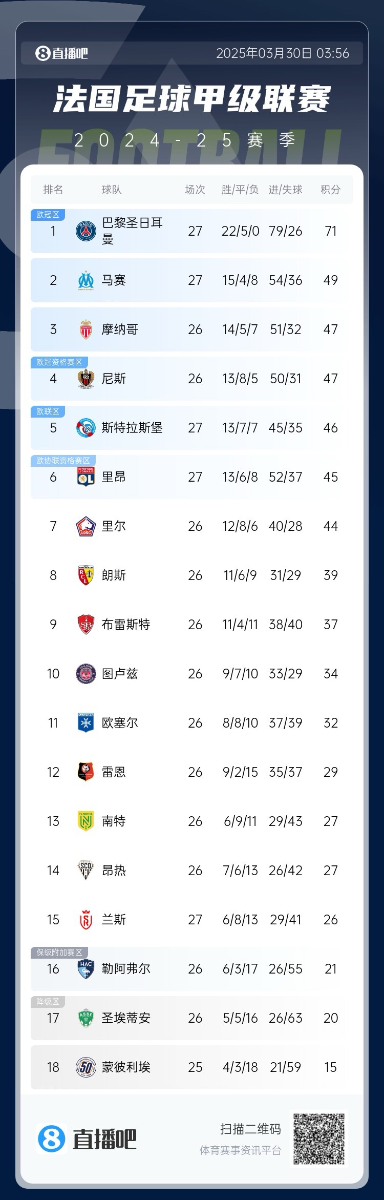 能實現(xiàn)嗎？稍后若摩納哥戰(zhàn)平尼斯，巴黎將提前7輪奪法甲冠軍