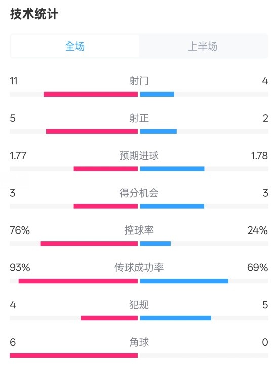 皇馬半場1-2萊加內(nèi)斯數(shù)據(jù)：射門11-4，射正5-2，控球率76%-24%