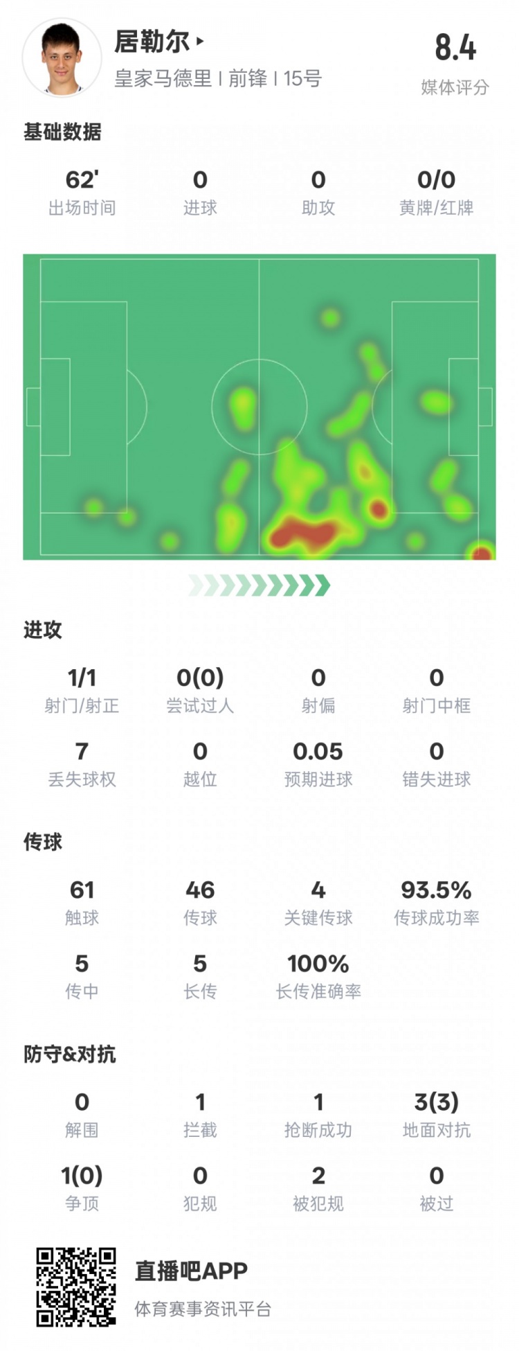 居勒爾本場數(shù)據(jù)：1造點4關(guān)鍵傳球&傳球成功率93.5%，評分8.4