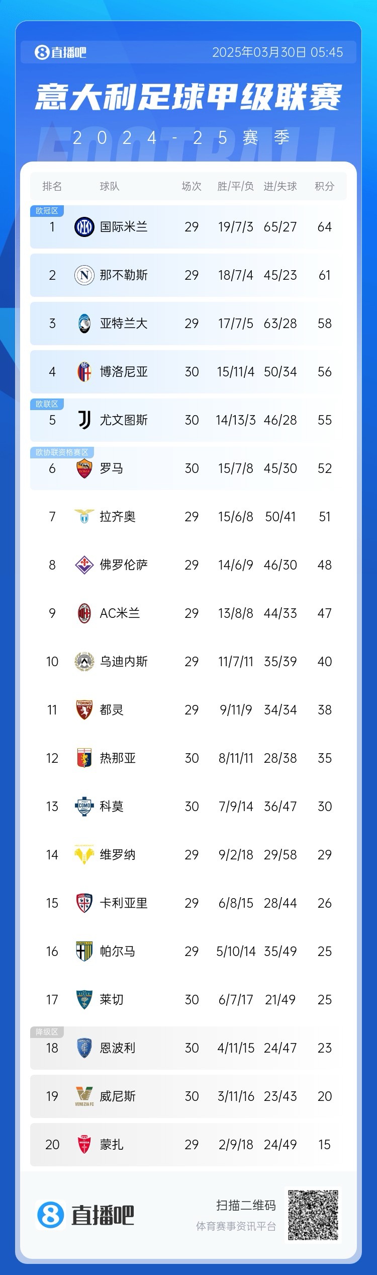 白熱化階段！意甲爭(zhēng)四3隊(duì)齊刷刷1-0贏球，藍(lán)鷹紫百合米蘭將遇強(qiáng)敵