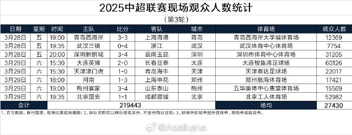 本輪現(xiàn)場(chǎng)觀眾總數(shù)219443人歷史第25；場(chǎng)均27430人歷史第24