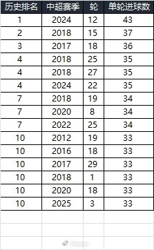 25賽季第三輪單輪總進(jìn)球33個(gè)，在中超歷史上排名第10