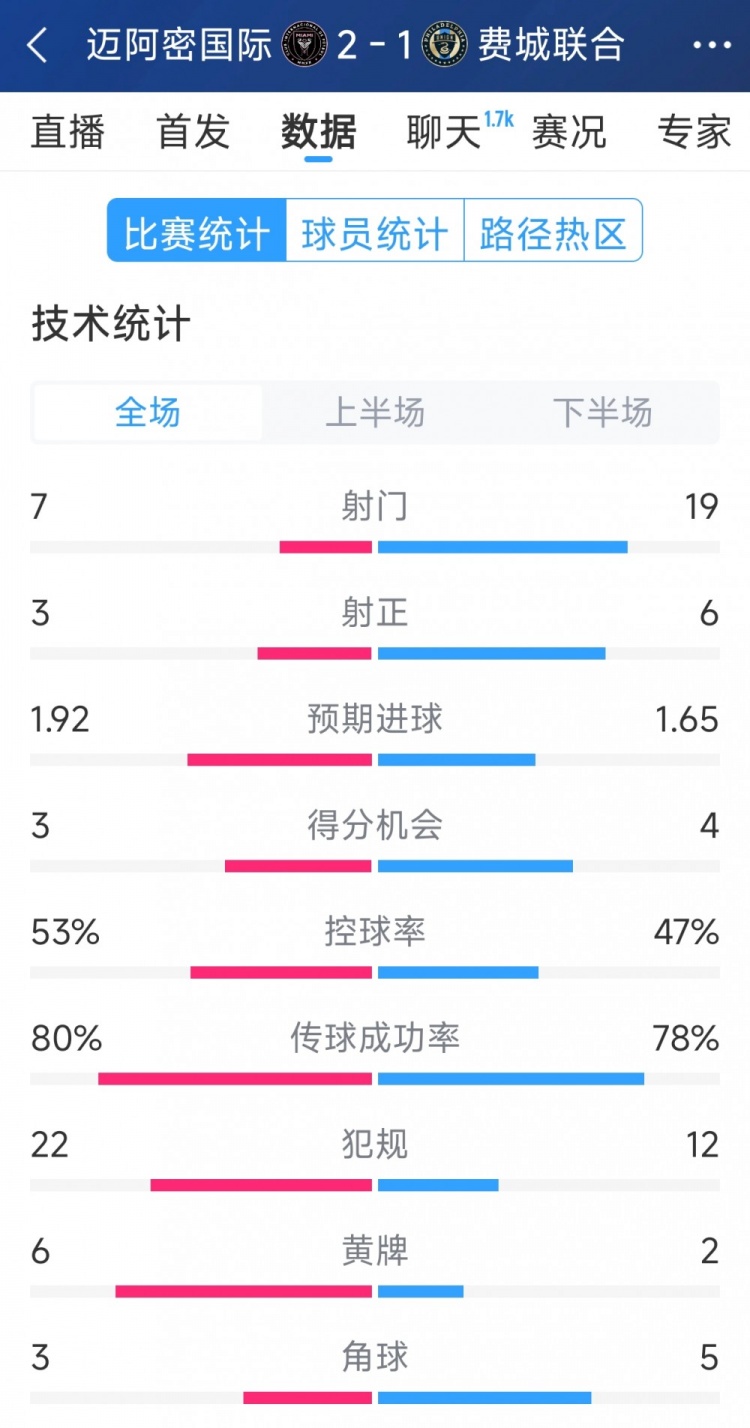 效率占優(yōu)！邁阿密?chē)?guó)際2-1費(fèi)城聯(lián)合全場(chǎng)數(shù)據(jù)：射門(mén)7-19，射正3-6