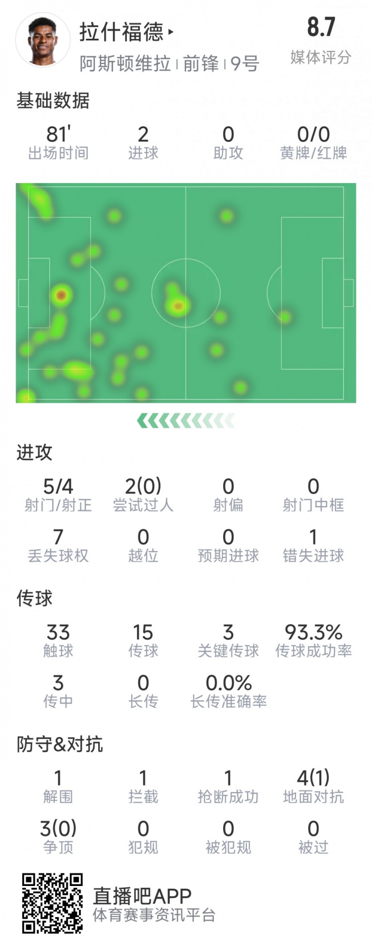 拉什福德本場數(shù)據(jù)：梅開二度，5次射門4次射正，3次關(guān)鍵傳球