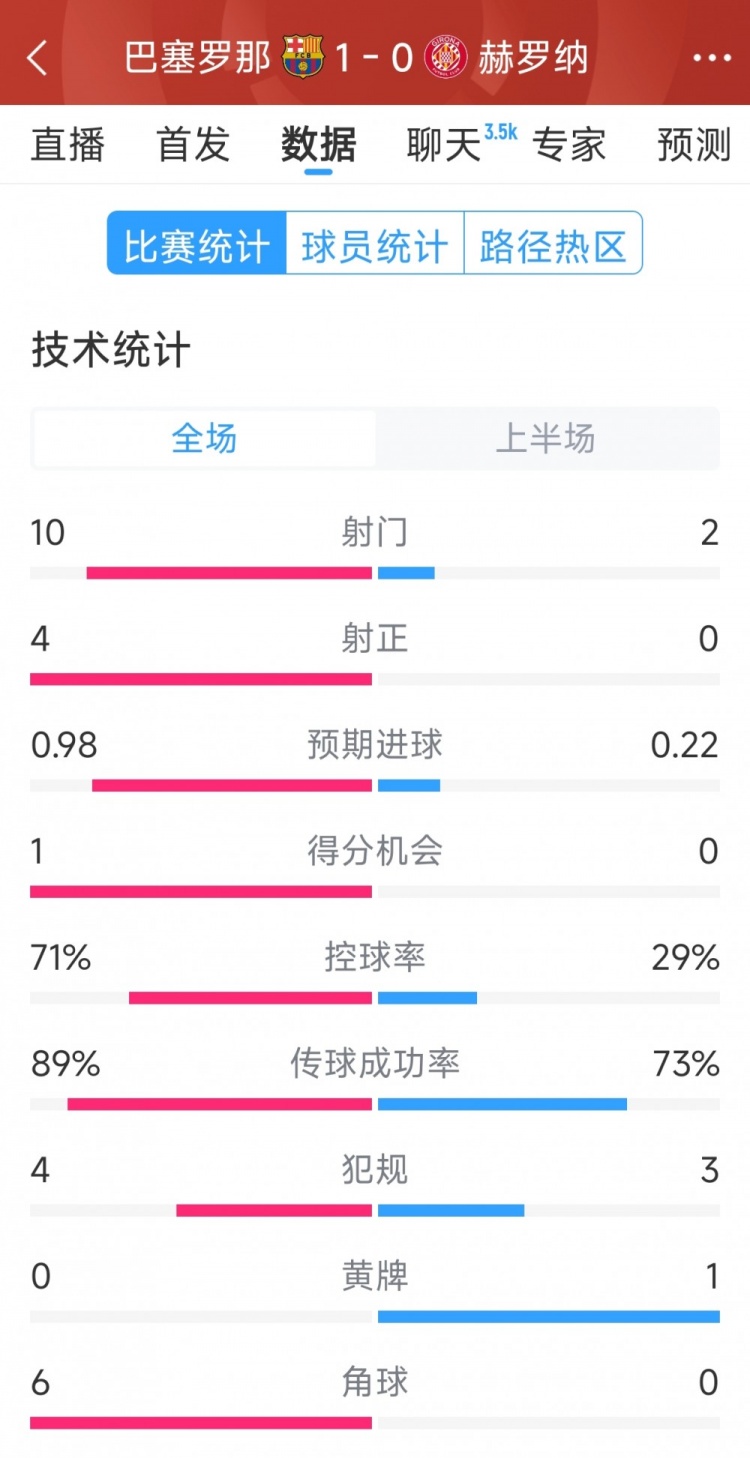 一球領(lǐng)先，巴薩vs赫羅納半場數(shù)據(jù)：射門10-2，射正4-0