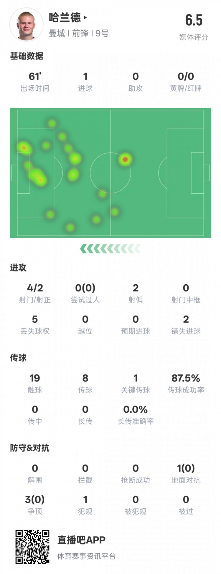 哈蘭德本場數(shù)據(jù)：1進(jìn)球1關(guān)鍵傳球2錯失進(jìn)球機(jī)會，評分6.5