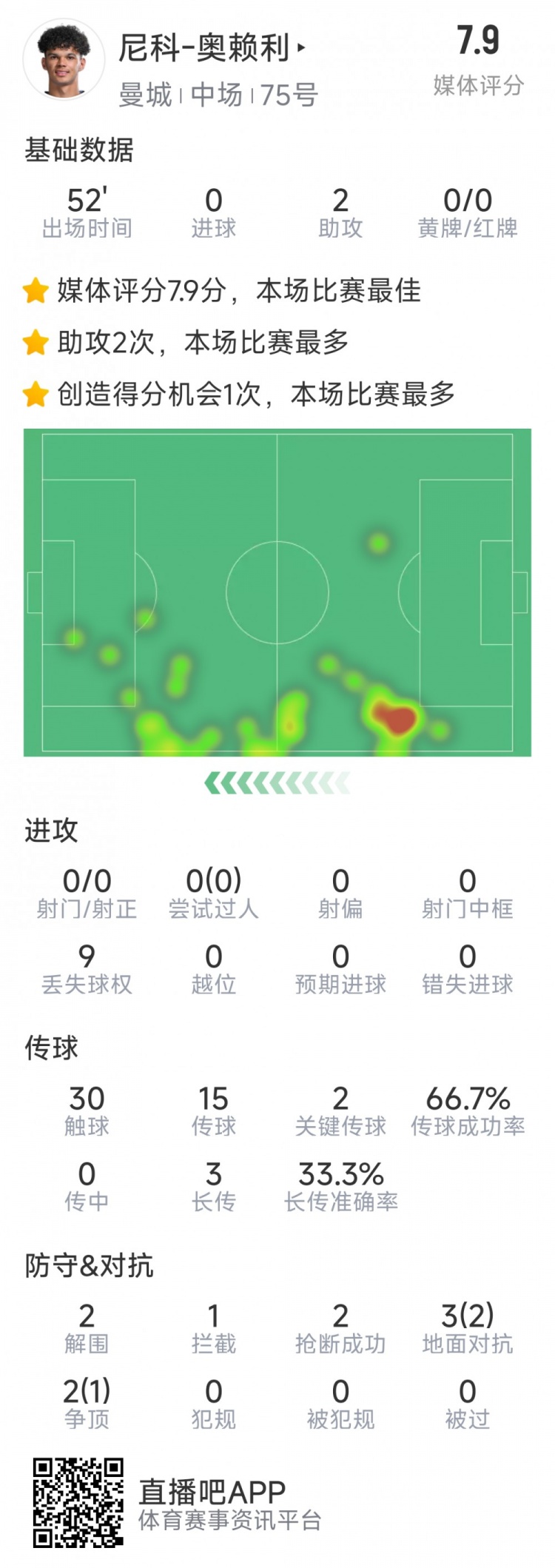導演逆轉，20歲小將奧賴利替補登場數(shù)據(jù)：2次助攻，2次關鍵傳球