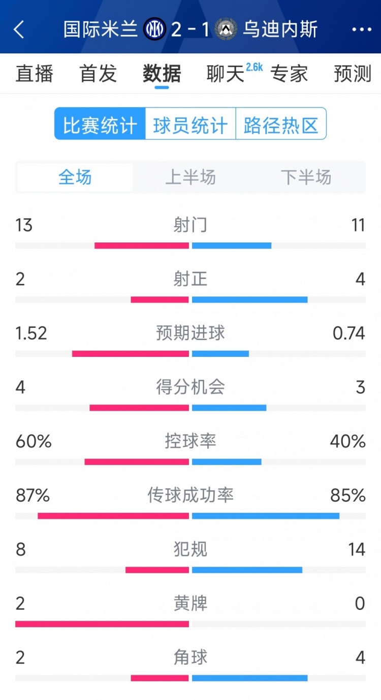 國米2射正進(jìn)2球，國米2-1烏迪內(nèi)斯全場數(shù)據(jù)：射門13-11，射正2-4