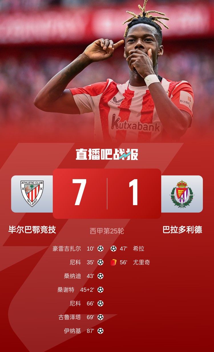 七喜！畢爾巴鄂7-1屠殺巴拉多利德居西甲第4，尼科2射1傳閃耀全場